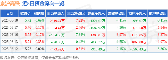 股票行情快报：京沪高铁（601816）6月18日主力资金净买入2319.74万元