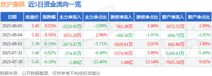 股票行情快报：京沪高铁（601816）8月5日主力资金净卖出2233.93万元