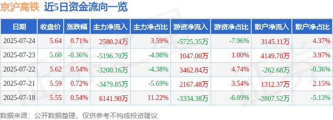 股票行情快报：京沪高铁（601816）7月24日主力资金净买入2580.24万元
