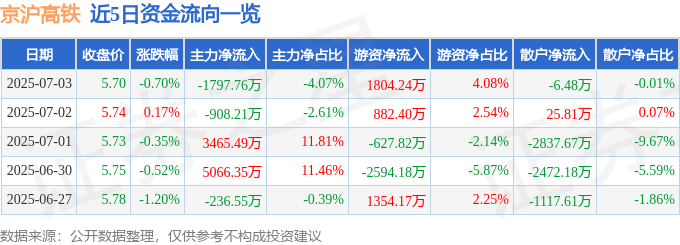 股票行情快报:京沪高铁(601816)7月3日主力资金净卖出1797.76万元