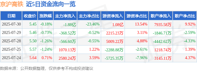 股票行情快报:京沪高铁(601816)7月30日主力资金净卖出1.88亿元