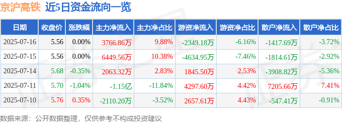 股票行情快报：京沪高铁（601816）7月16日主力资金净买入3766.86万元