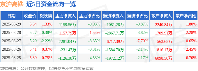 股票行情快报：京沪高铁（601816）8月29日主力资金净卖出1159.56万元