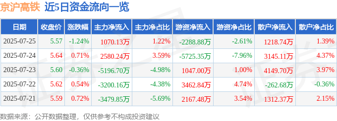 股票行情快报：京沪高铁（601816）7月25日主力资金净买入1070.13万元