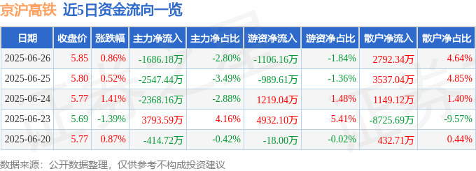 股票行情快报：京沪高铁（601816）6月26日主力资金净卖出1686.18万元