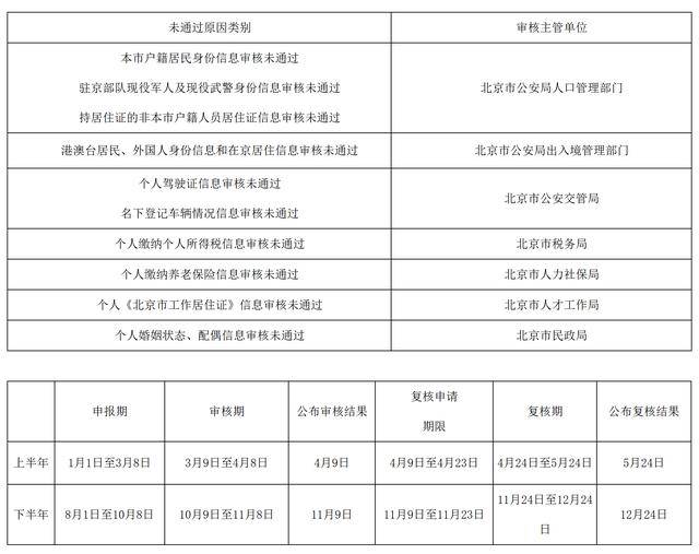 北京小客车指标调控系统发布申请资格复核流程说明