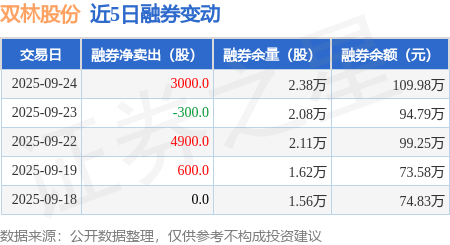 双林股份：9月24日融券卖出4500股，融资融券余额9.21亿元