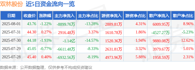 股票行情快报：双林股份（300100）8月1日主力资金净卖出8899.76万元