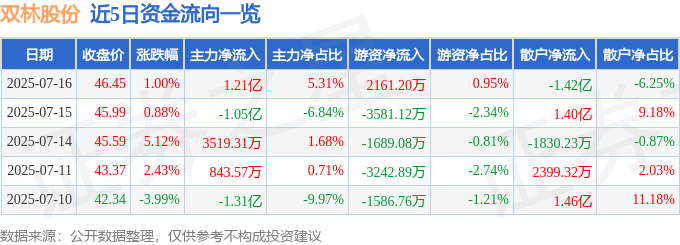 股票行情快报：双林股份（300100）7月16日主力资金净买入1.21亿元