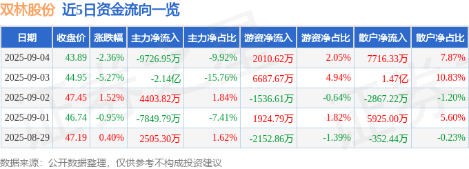 股票行情快报：双林股份（300100）9月4日主力资金净卖出9726.95万元
