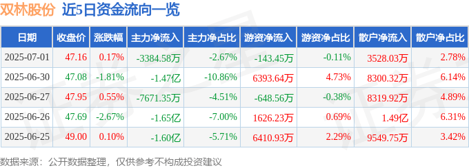 股票行情快报：双林股份（300100）7月1日主力资金净卖出3384.58万元