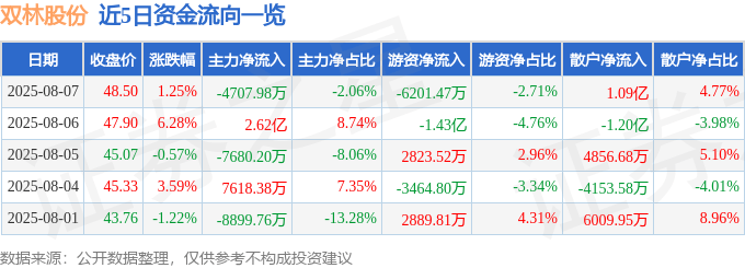 股票行情快报：双林股份（300100）8月7日主力资金净卖出4707.98万元