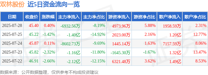 股票行情快报：双林股份（300100）7月28日主力资金净卖出6932.56万元