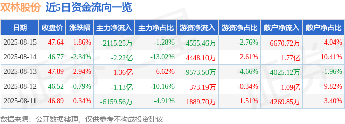 股票行情快报:双林股份(300100)8月15日主力资金净卖出2115.25万元