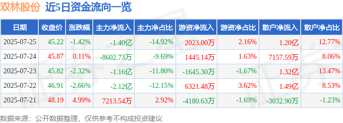 股票行情快报：双林股份（300100）7月25日主力资金净卖出1.40亿元
