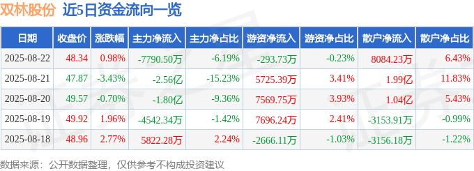 股票行情快报：双林股份（300100）8月22日主力资金净卖出7790.50万元