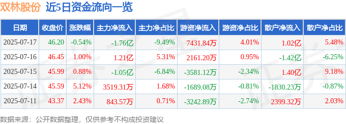 股票行情快报:双林股份(300100)7月17日主力资金净卖出1.76亿元