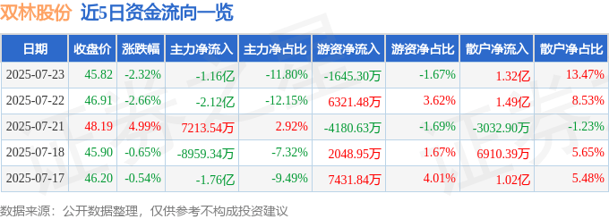 股票行情快报：双林股份（300100）7月23日主力资金净卖出1.16亿元