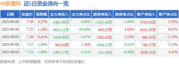 股票行情快报：中联重科（000157）9月9日主力资金净卖出2401.49万元