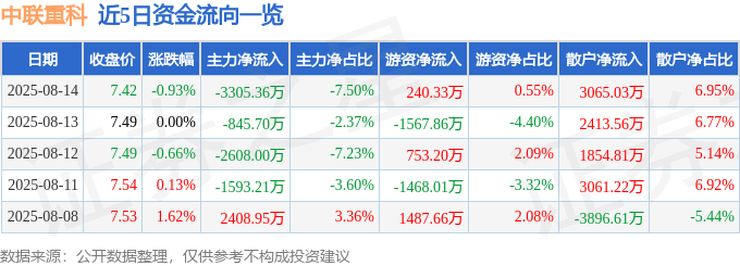 股票行情快报：中联重科（000157）8月14日主力资金净卖出3305.36万元