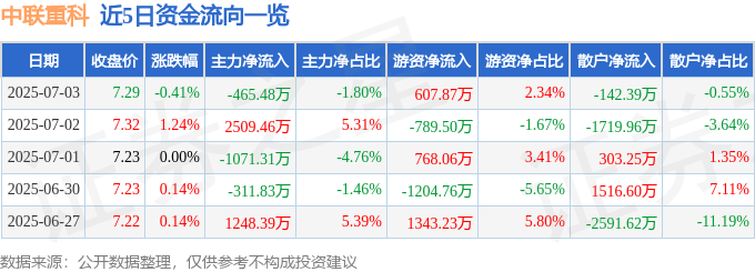 股票行情快报：中联重科（000157）7月3日主力资金净卖出465.48万元
