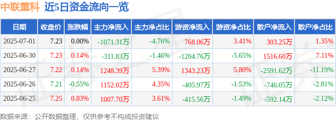 股票行情快报：中联重科（000157）7月1日主力资金净卖出1071.31万元