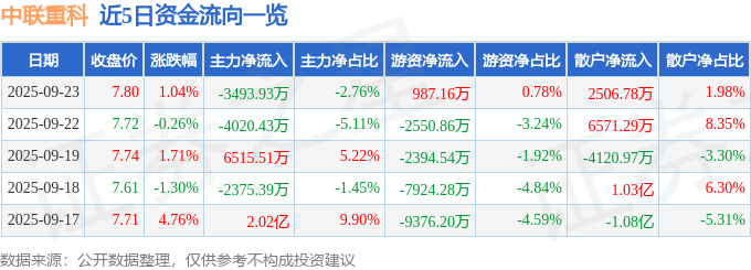 股票行情快报：中联重科（000157）9月23日主力资金净卖出3493.93万元