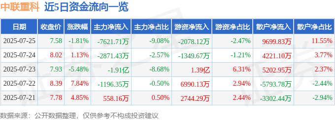 股票行情快报：中联重科（000157）7月25日主力资金净卖出7621.71万元