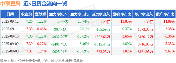 股票行情快报：中联重科（000157）9月12日主力资金净卖出2.69亿元