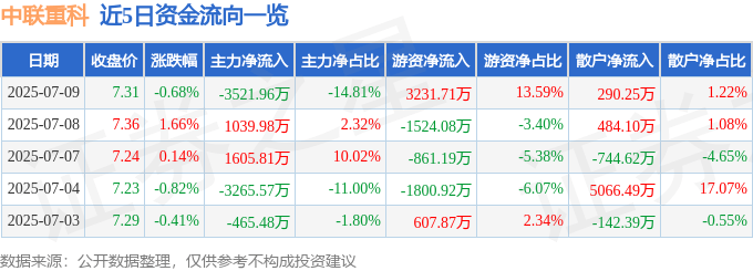 股票行情快报:中联重科(000157)7月9日主力资金净卖出3521.96万元