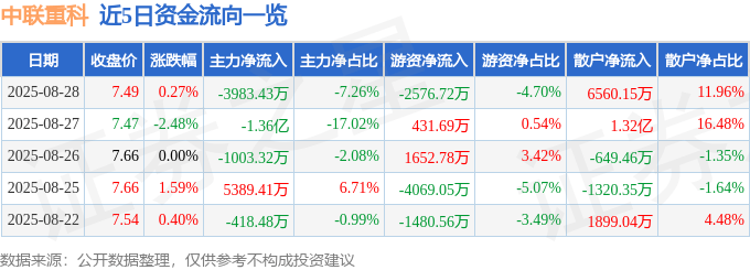 股票行情快报：中联重科（000157）8月28日主力资金净卖出3983.43万元