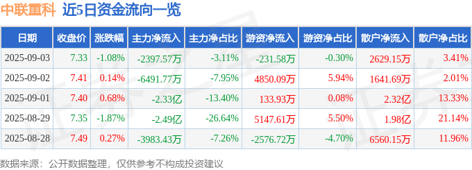 股票行情快报：中联重科（000157）9月3日主力资金净卖出2397.57万元