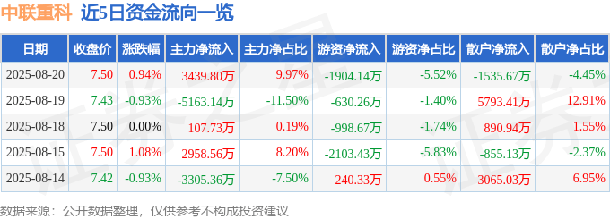 股票行情快报：中联重科（000157）8月20日主力资金净买入3439.80万元