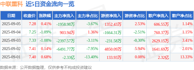 股票行情快报:中联重科(000157)9月5日主力资金净卖出1958.98万元