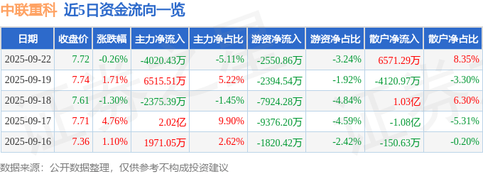 股票行情快报：中联重科（000157）9月22日主力资金净卖出4020.43万元