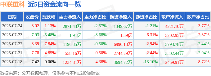 股票行情快报：中联重科（000157）7月24日主力资金净卖出2871.43万元