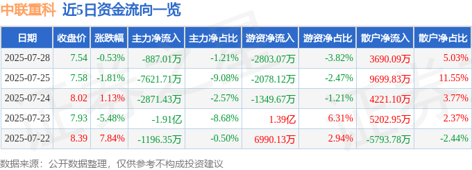 股票行情快报：中联重科（000157）7月28日主力资金净卖出887.01万元