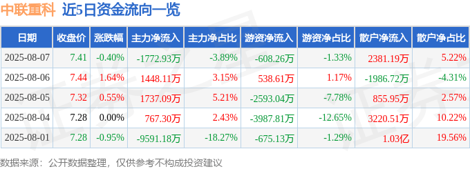 股票行情快报：中联重科（000157）8月7日主力资金净卖出1772.93万元