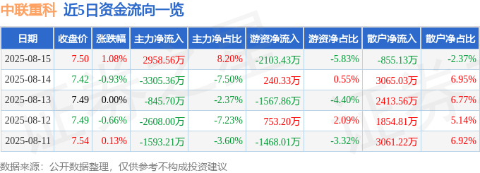 股票行情快报：中联重科（000157）8月15日主力资金净买入2958.56万元