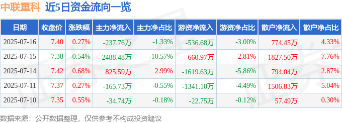 股票行情快报：中联重科（000157）7月16日主力资金净卖出237.76万元