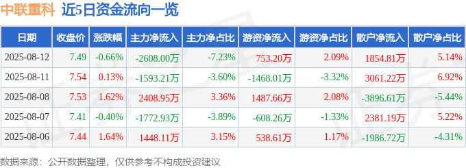 股票行情快报：中联重科（000157）8月12日主力资金净卖出2608.00万元