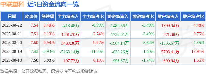 股票行情快报：中联重科（000157）8月22日主力资金净卖出418.48万元
