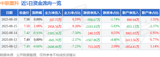 股票行情快报：中联重科（000157）8月18日主力资金净买入107.73万元