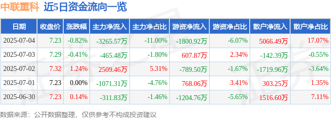 股票行情快报：中联重科（000157）7月4日主力资金净卖出3265.57万元