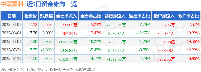 股票行情快报：中联重科（000157）8月5日主力资金净买入1737.09万元