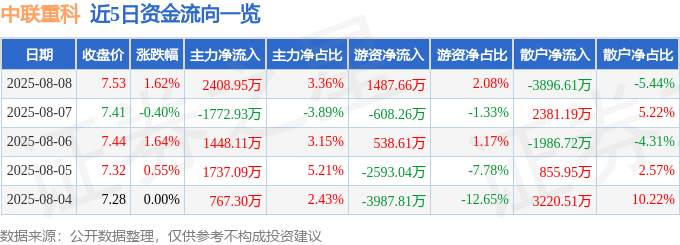 股票行情快报：中联重科（000157）8月8日主力资金净买入2408.95万元