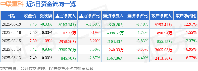 股票行情快报：中联重科（000157）8月19日主力资金净卖出5163.14万元