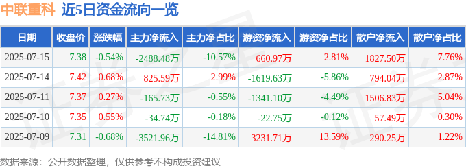 股票行情快报：中联重科（000157）7月15日主力资金净卖出2488.48万元