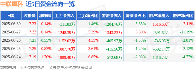 股票行情快报：中联重科（000157）6月30日主力资金净卖出311.83万元