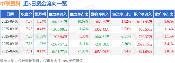 股票行情快报：中联重科（000157）9月8日主力资金净卖出9025.21万元